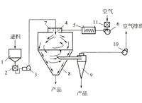 旋转式喷雾干燥机
