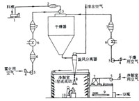 气流式喷雾干燥机